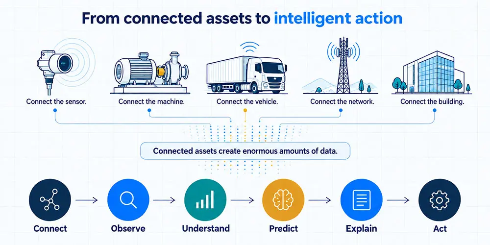 IoT is evolving from connected devices to intelligent operations