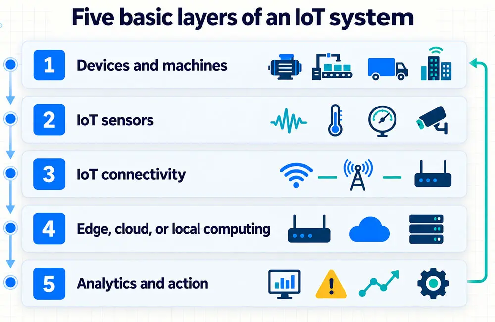 five basic layers on an IoT system