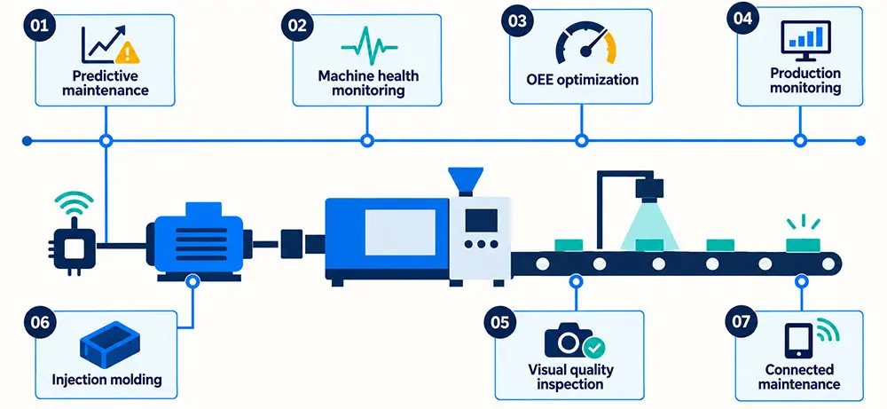 most important IoT use cases in manufacturing