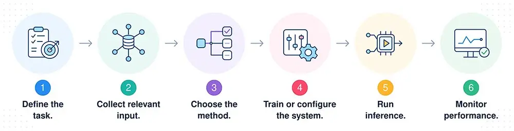 AI Workflow Infographic AI Workflow Infographic
