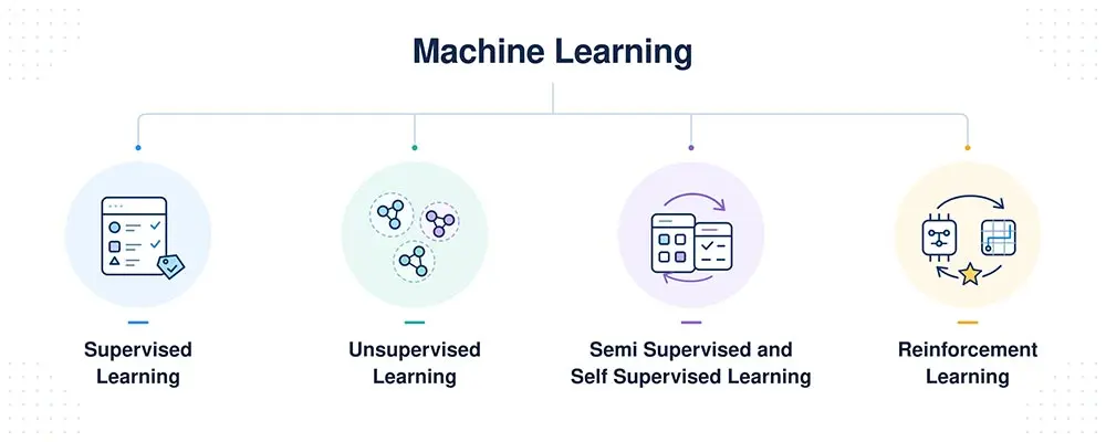 Machine Learning Infographic Machine Learning Infographic