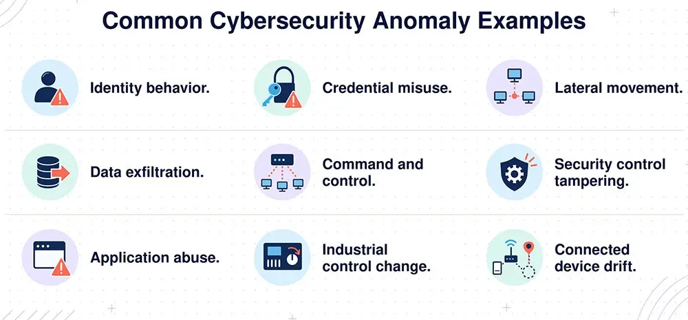 Common Cybersecurity Anomaly Examples Common Cybersecurity Anomaly Examples
