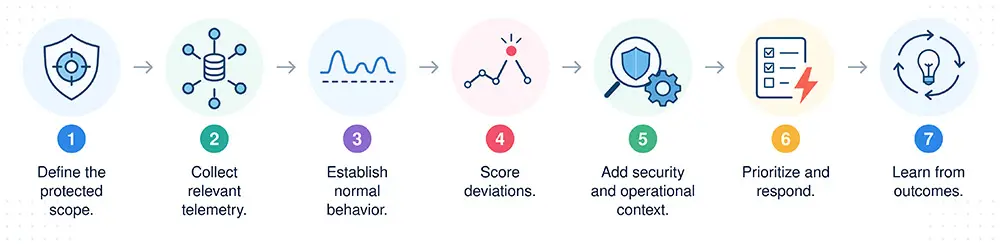 How Anomaly Detection Works in Cybersecurity How Anomaly Detection Works in Cybersecurity